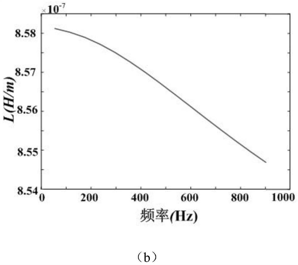 A transmission line harmonic parameter estimation method for power grid harmonic analysis