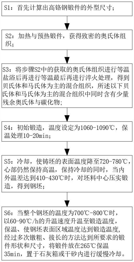 Forging method of high-carbon high-chromium steel forge piece and forge piece