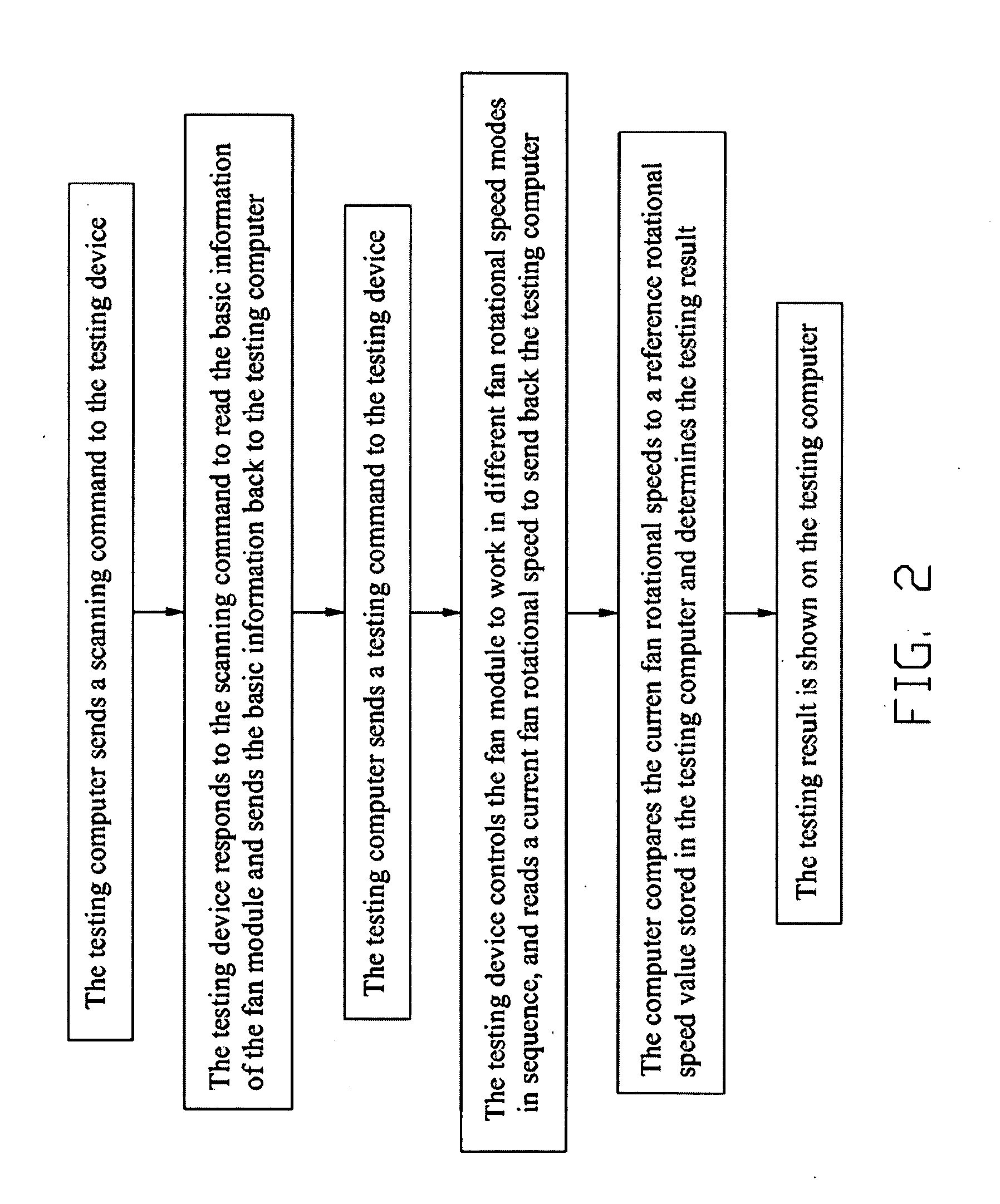 Testing system and method for fan module