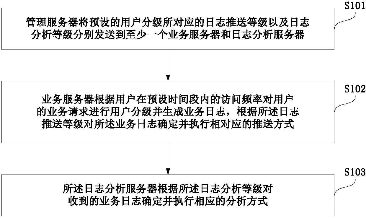 Log pushing method, system and equipment based on access frequency and storage medium