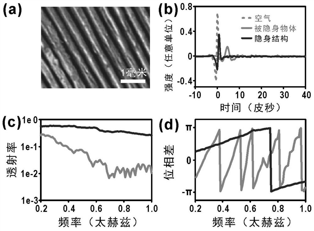 Stealth method based on bendable disordered sub-wavelength inclined grating structure