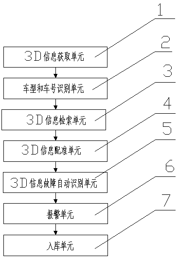 3D information-based automatic fault identification and detection system and detection method