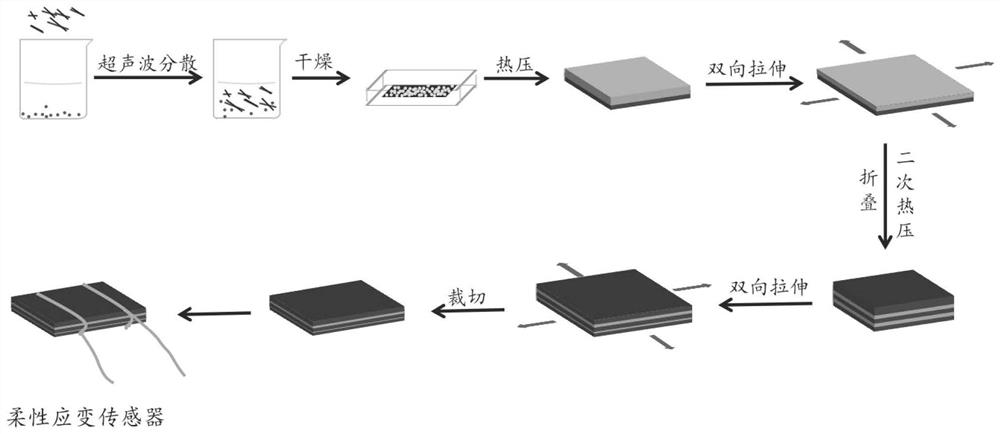 A method for preparing flexible strain sensors using biaxial stretching technology