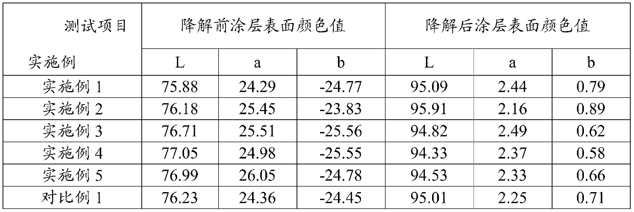 Preparation method of self-cleaning coating