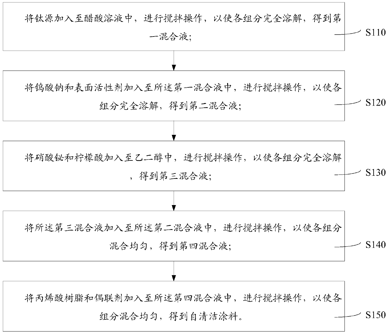 Preparation method of self-cleaning coating