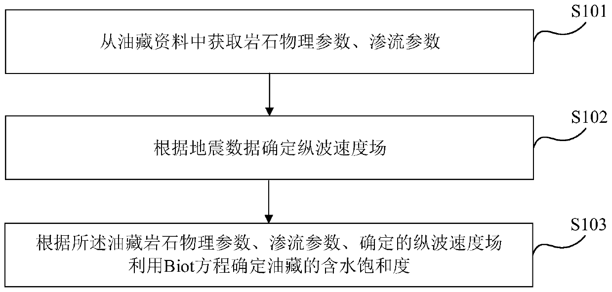 Determination method and device of oil deposit water saturation