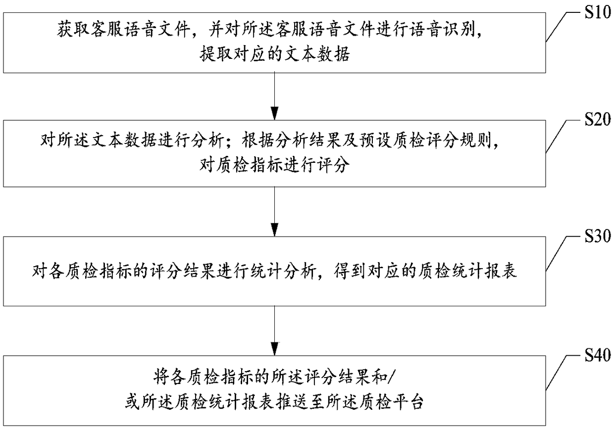 Intelligent quality inspection system and intelligent quality inspection method for customer service recording, and computer readable storage medium