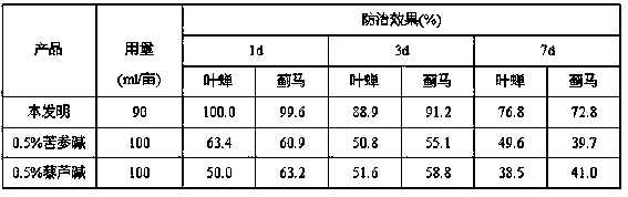 Behavior control agent for control tea tree and leaf empoasca vitis and dendrothrips minowai priesner