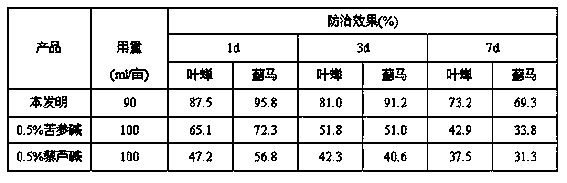 Behavior control agent for control tea tree and leaf empoasca vitis and dendrothrips minowai priesner