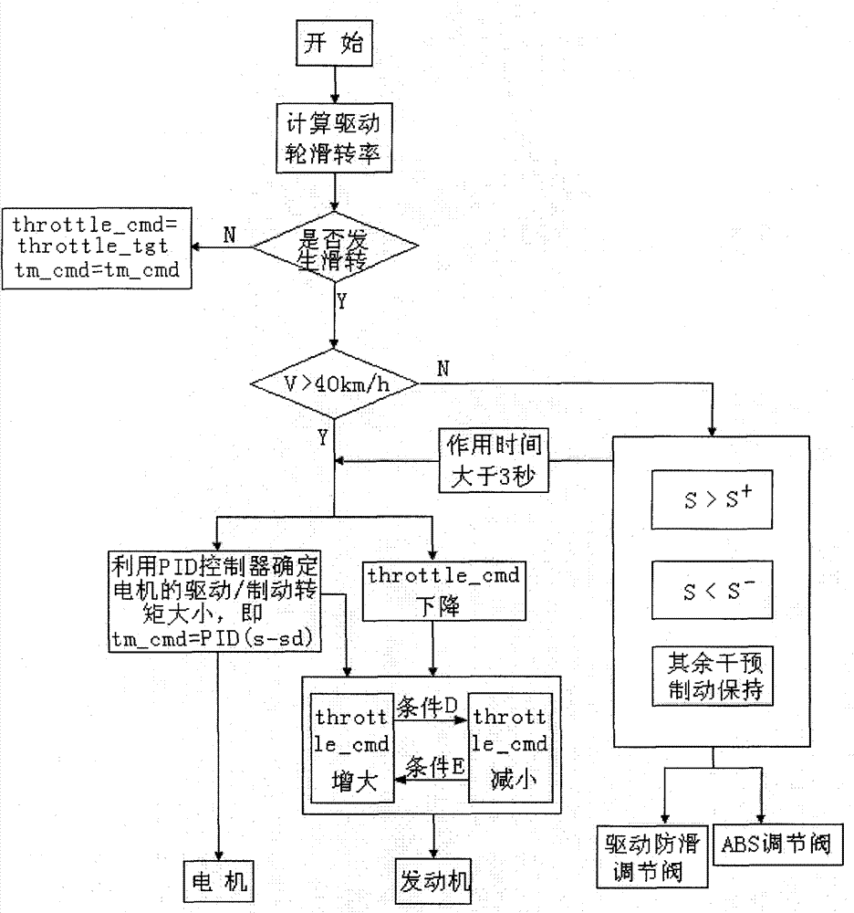 Driving anti-skid control system of hybrid electric vehicle and control method thereof