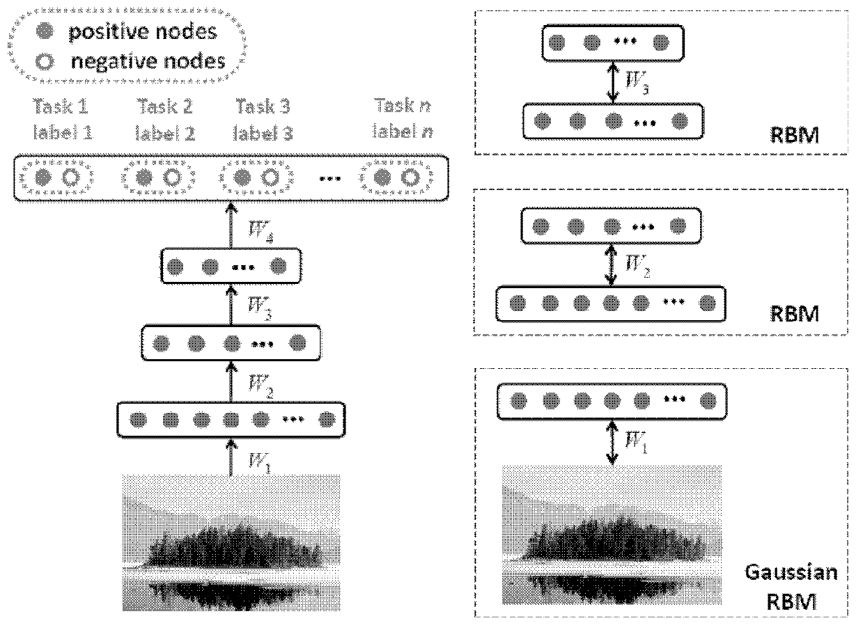 Method and device for data identification based on multitask deep neural network