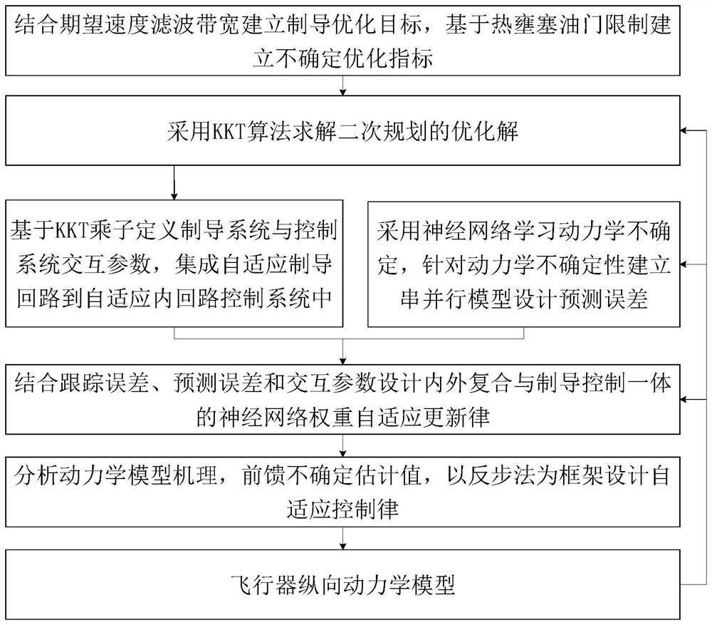 Aircraft guidance and control integrated method facing accelerator constraint