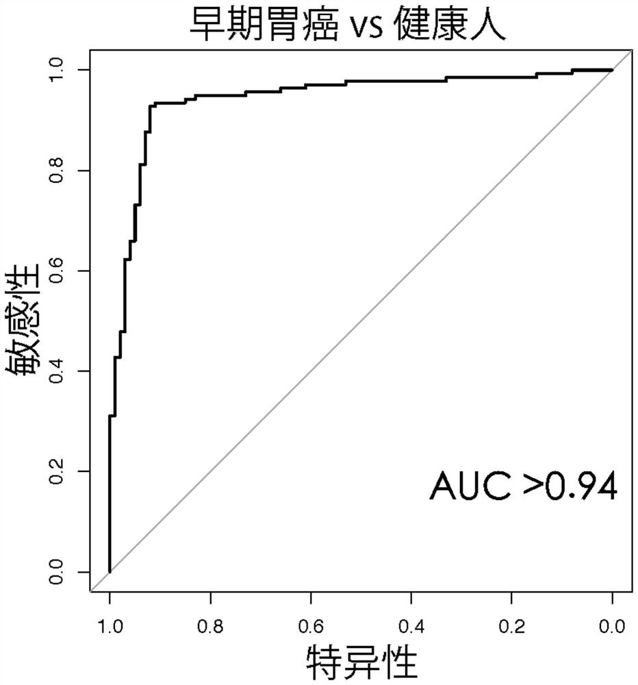 Marker combination, kit and application thereof for detection of early gastric cancer