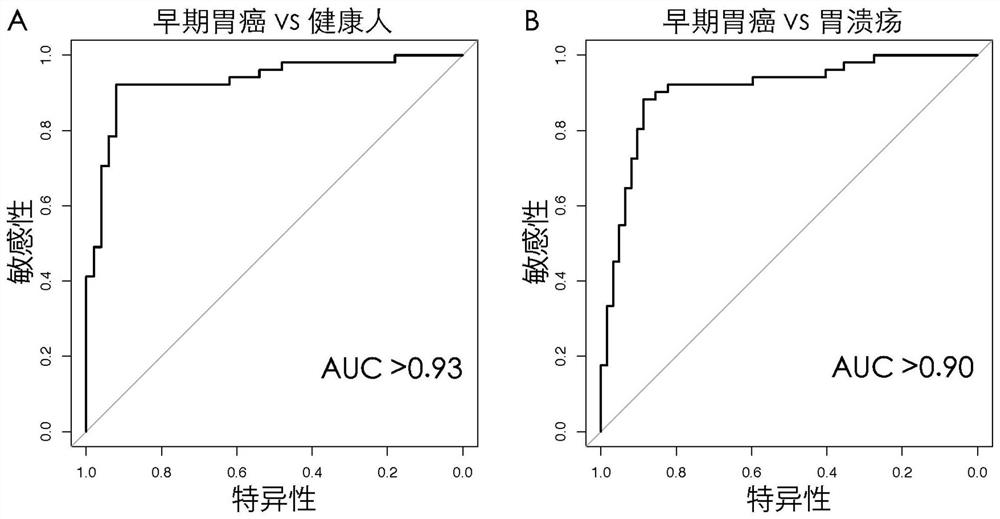 Marker combination, kit and application thereof for detection of early gastric cancer