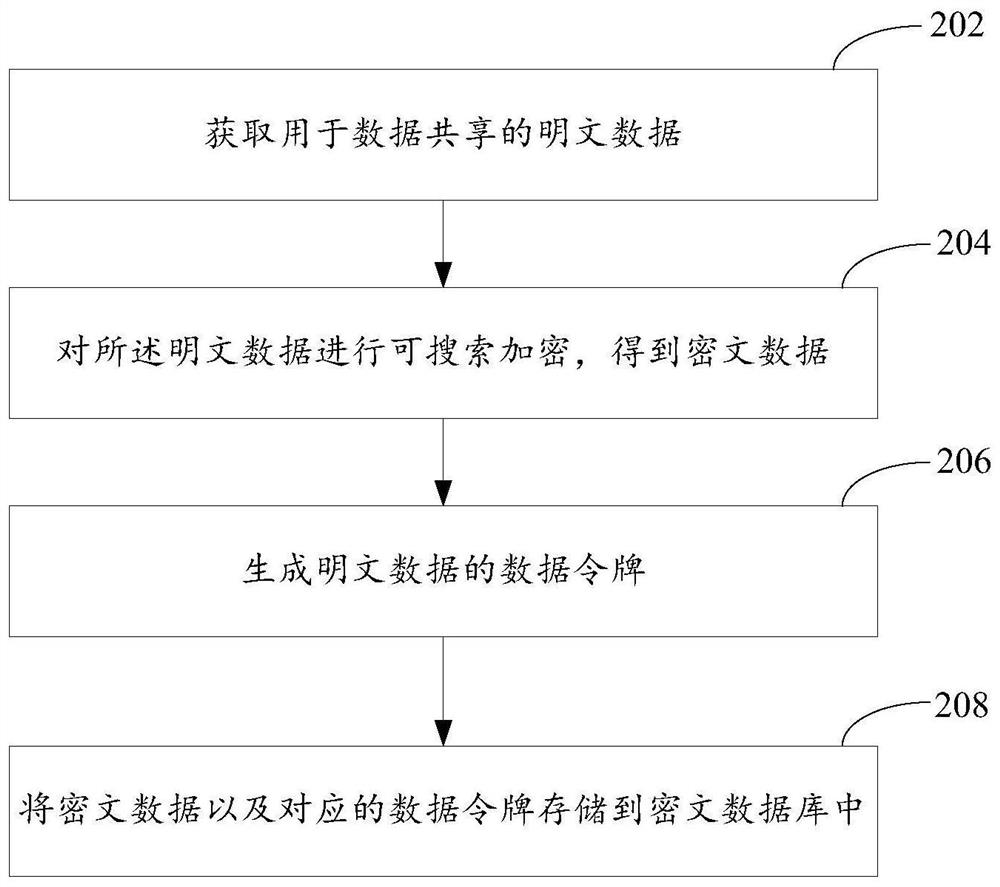 A data query method and device based on searchable encryption technology