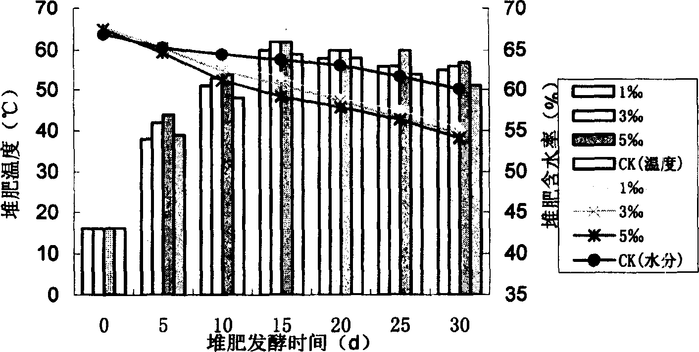 Zymogen agent for treating agricultural wastes and preparation method