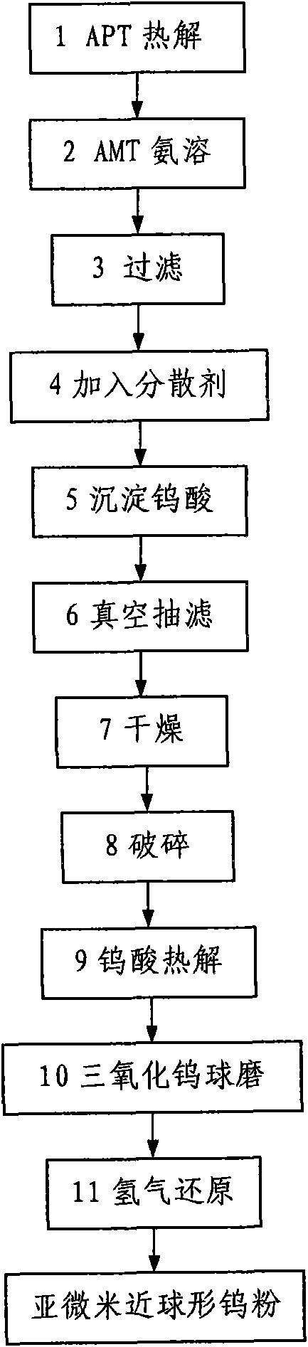 Preparation method of submicron nearly spherical tungsten powder