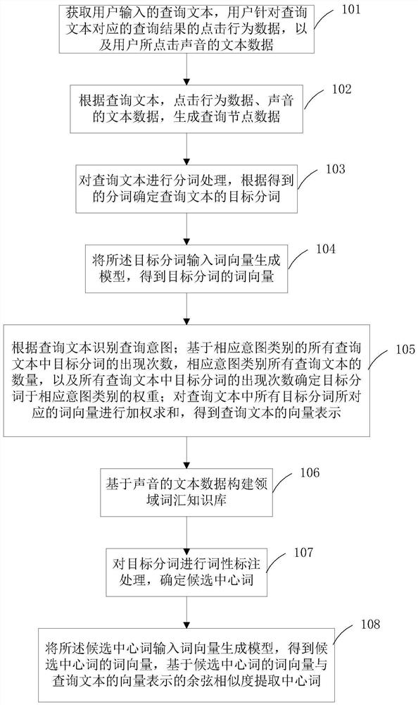 Head word extraction method and device, computer equipment and storage medium