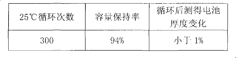 Method for solving problem of air expansion of power lithium battery with cathode made of lithium titanate