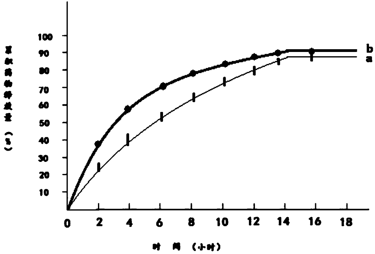 Preparation method of mizolastine sustained release preparation