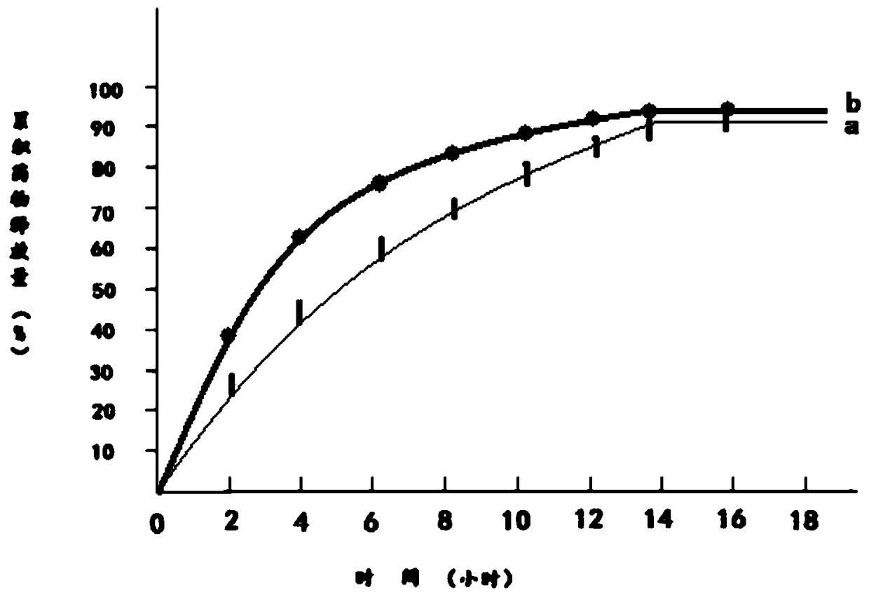 Preparation method of mizolastine sustained release preparation