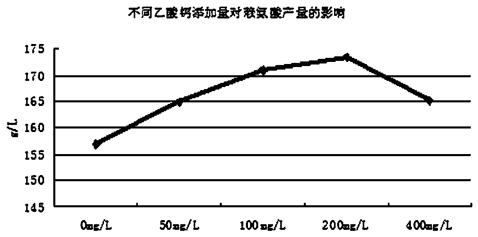 Preparation process of lysine fermentation culture medium