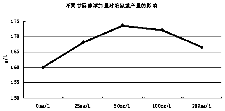 Preparation process of lysine fermentation culture medium