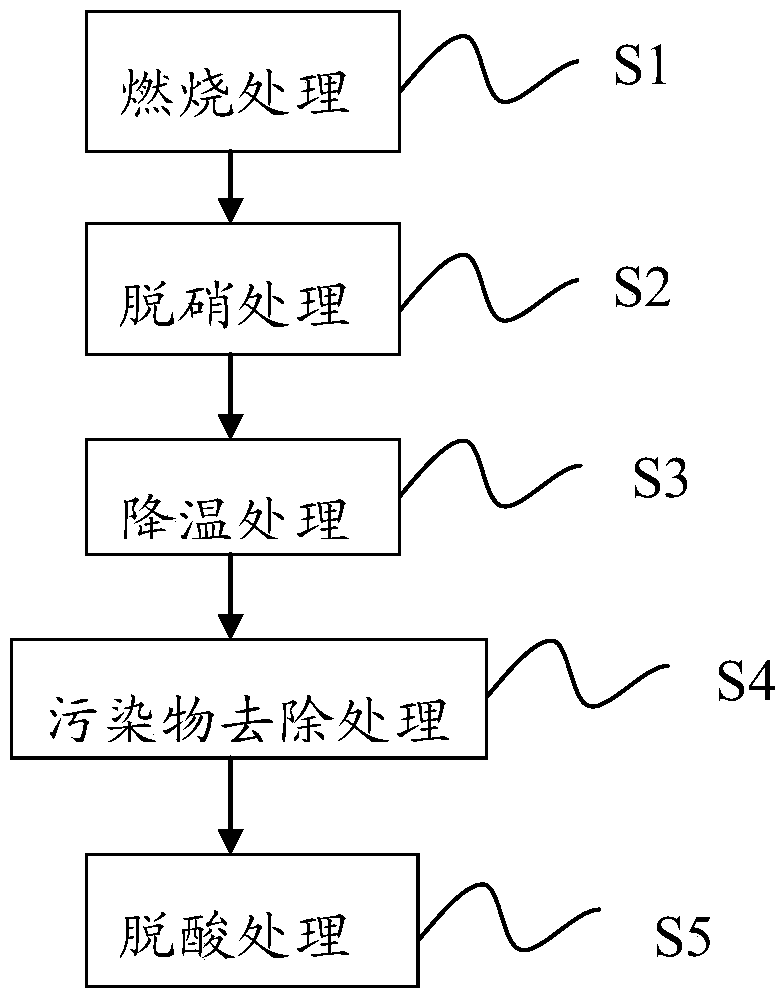 Tail gas treatment method and system for pyrolysis of waste circuit boards