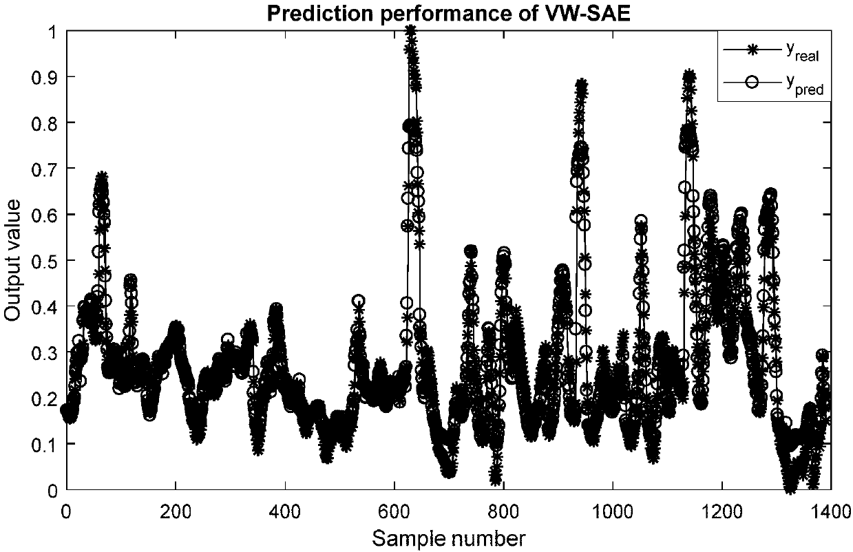 Oil refining process product prediction method and based on variable weighting deep-learning and system
