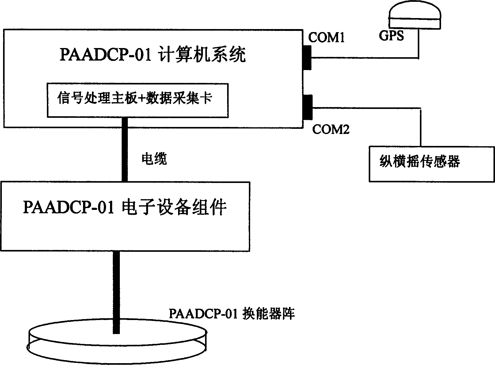 Wind-band signal processing system and its method for acoustic Doppler ocean current profile instrument