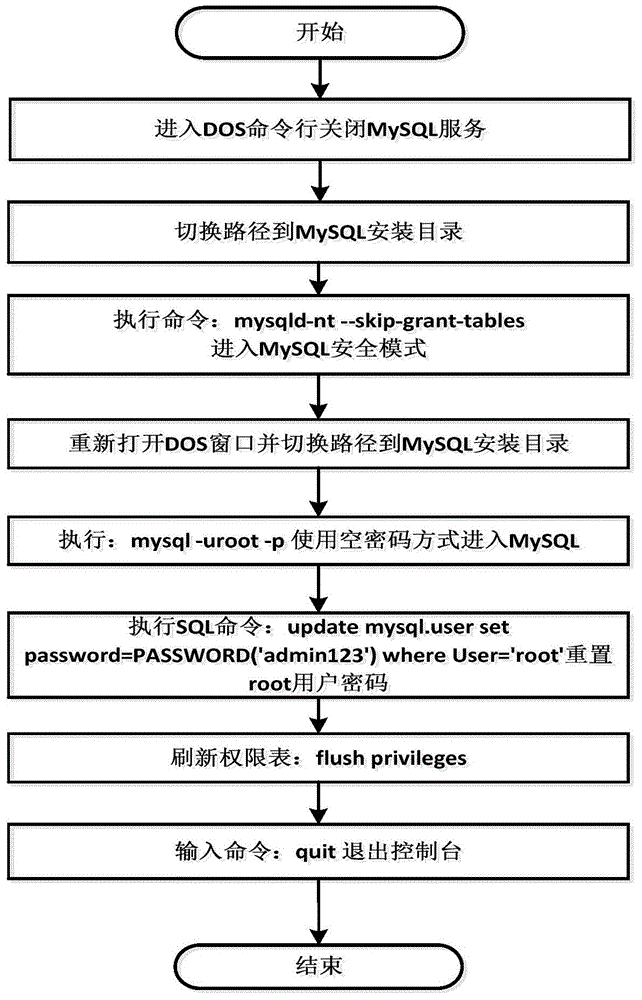 Method for solving problem of forgetting password of MySQL database administrator account in Windows