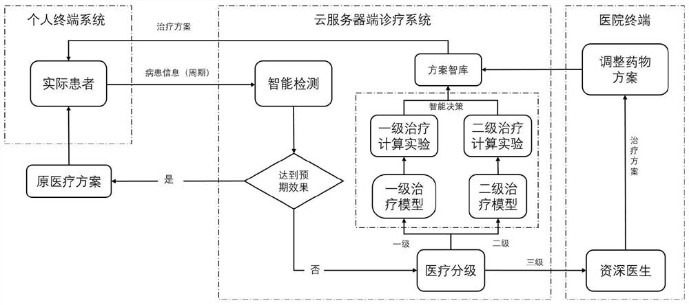 Telemedicine and hierarchical monitoring system based on cloud-terminal collaboration