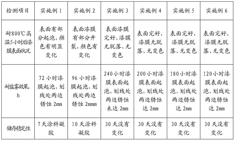 Super high temperature resistant anti-corrosion coating and preparation method thereof