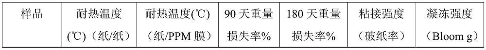 Degradable high-heat-resistance jelly glue and preparation method thereof