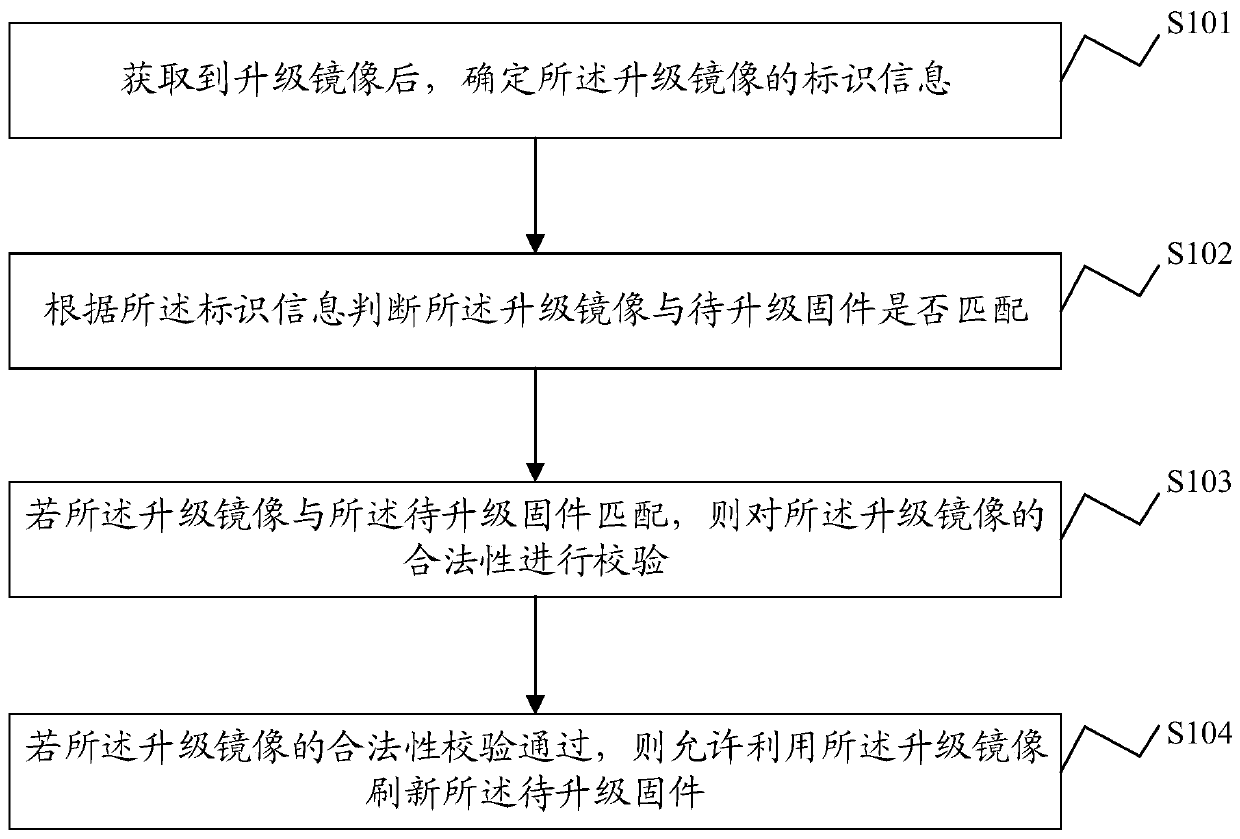 Server firmware upgrading method and system, electronic equipment and storage medium