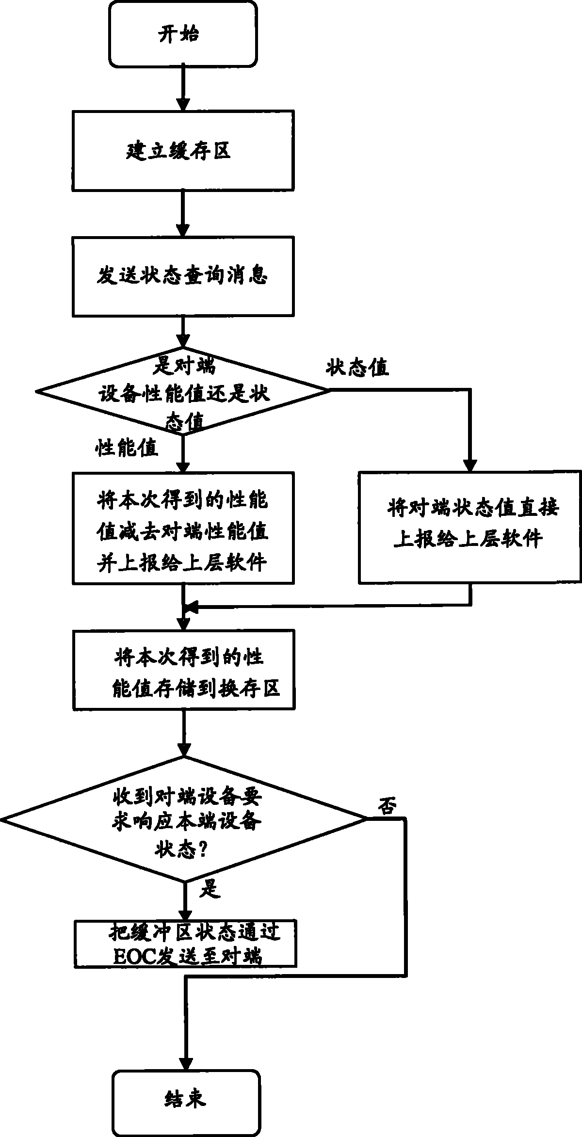 Processing method based on asymmetric high-speed digital line processing chip