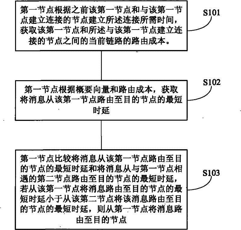 Routing method and node device of delay tolerant network