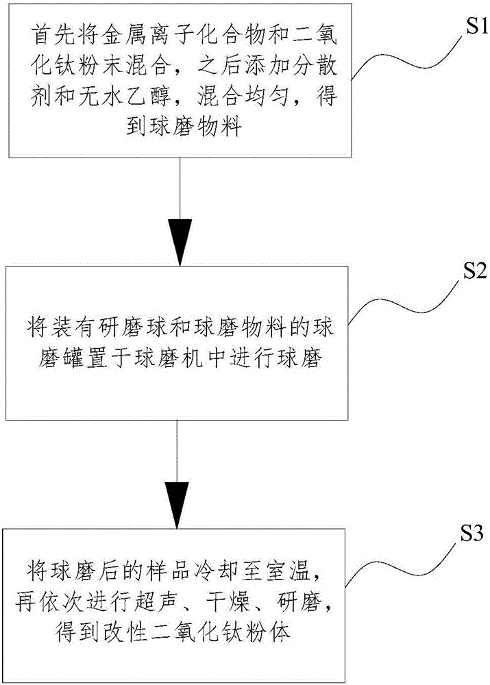 Preparation method of modified titanium dioxide powder and modified titanium dioxide powder