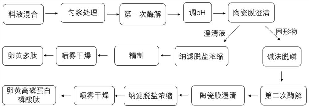 A kind of industrial preparation method of phosvitin phosphopeptide and yolk polypeptide