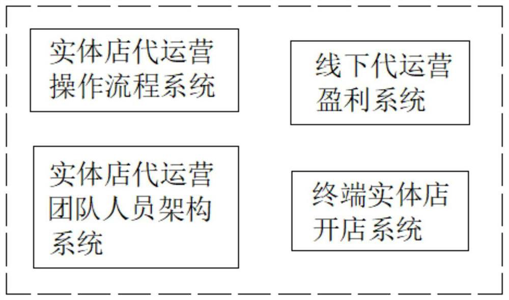 Garment physical store digital operation-on-behalf system and operation method