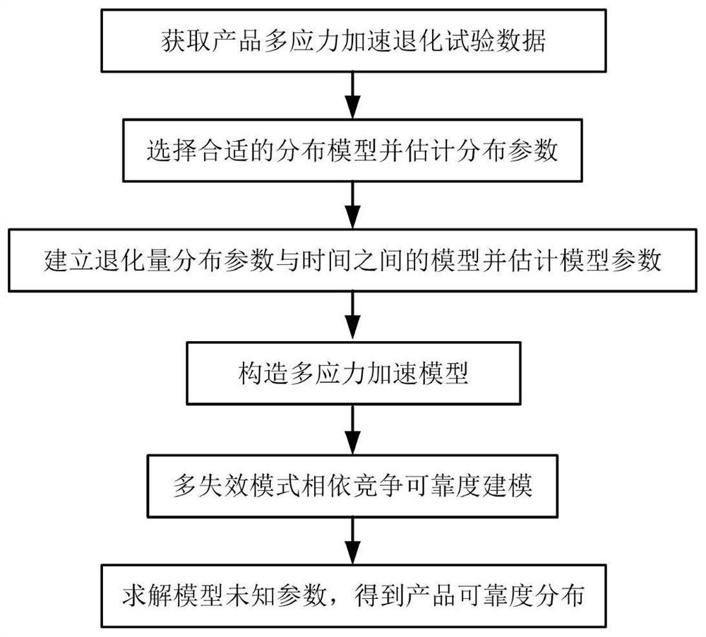 Accelerated degradation test statistical analysis method under multi-stress multi-failure mode dependent competition condition
