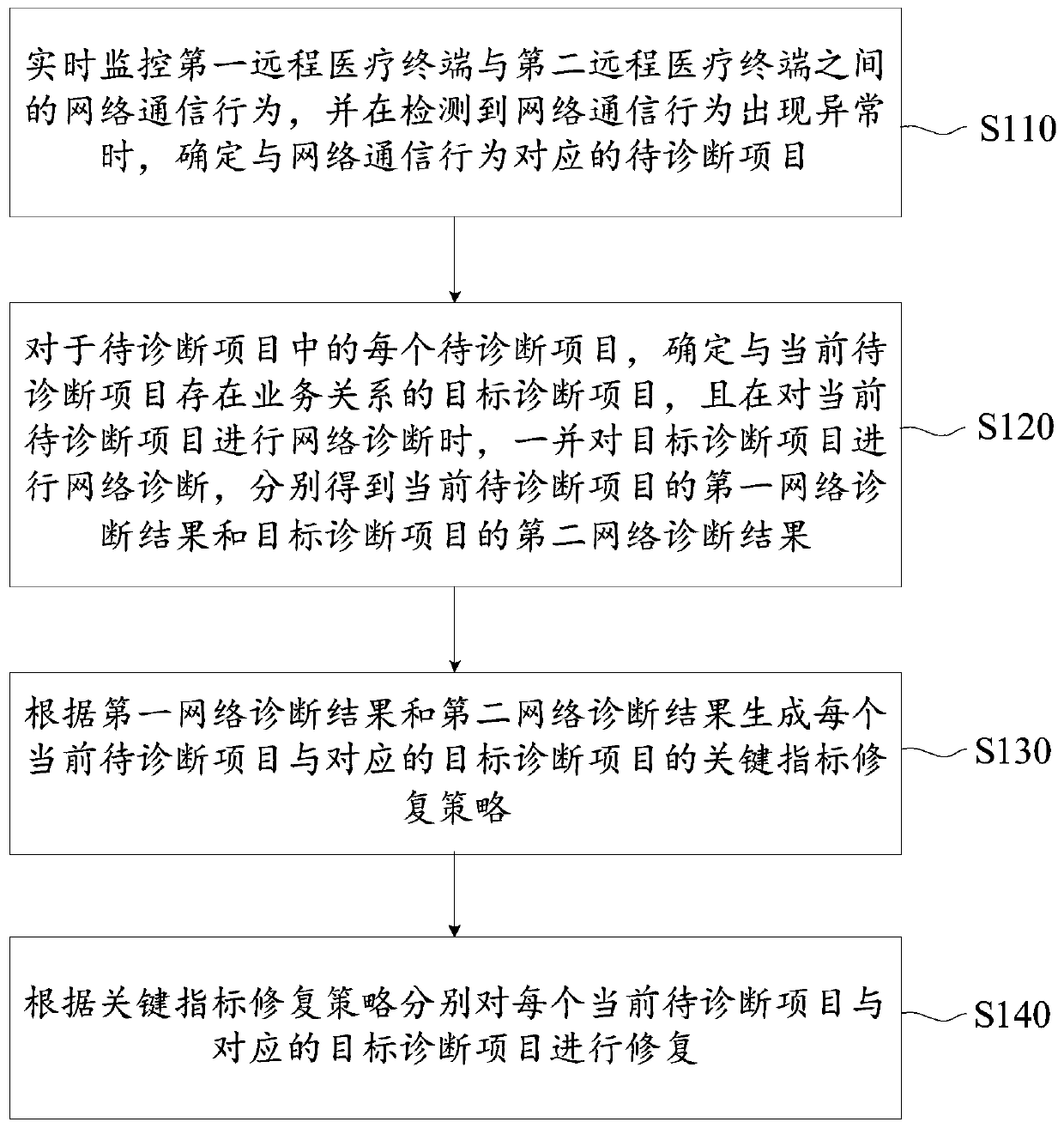Network diagnosis processing method and device, network system and server