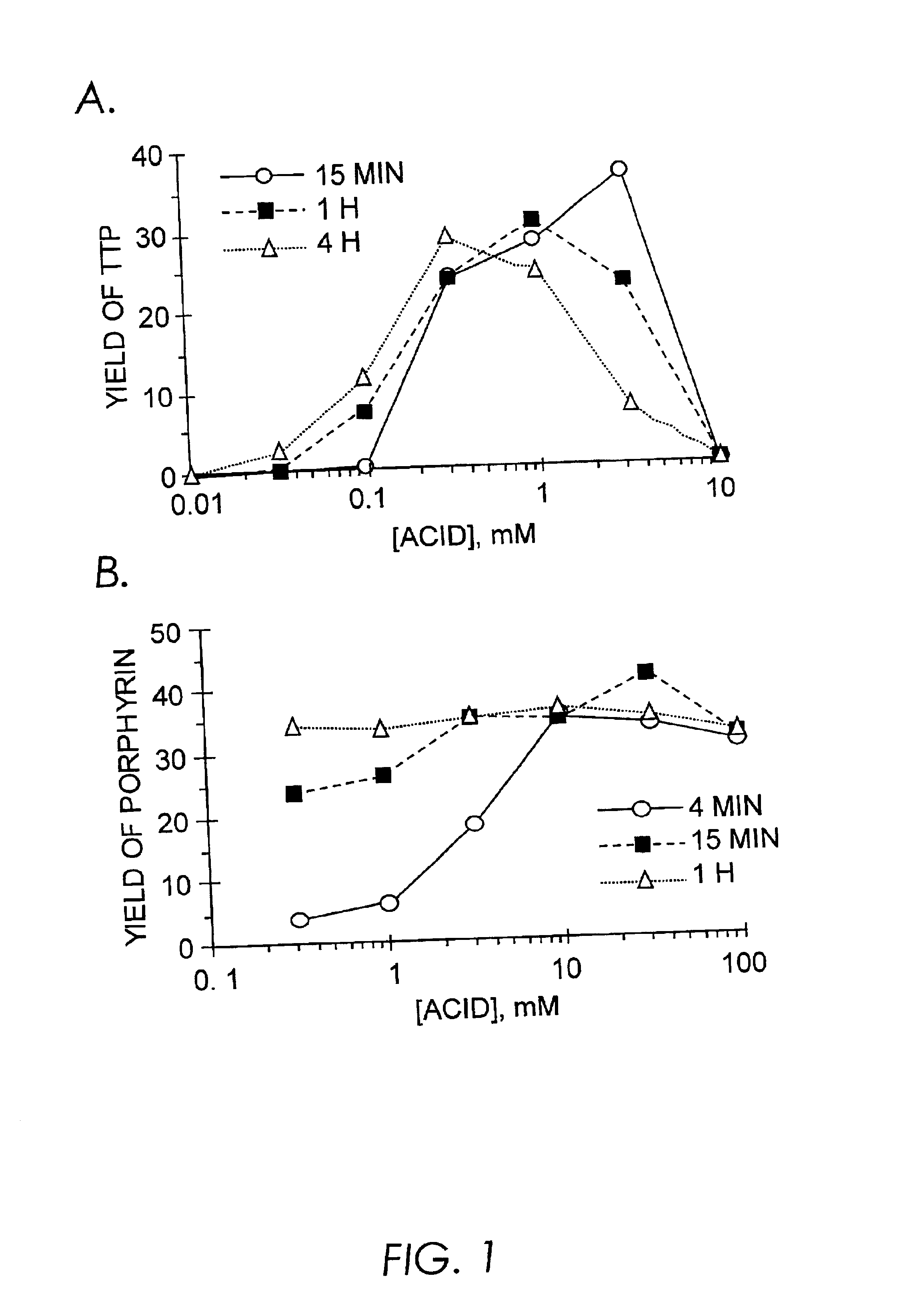 Methods of making porphyrins and related compounds with Lewis acids