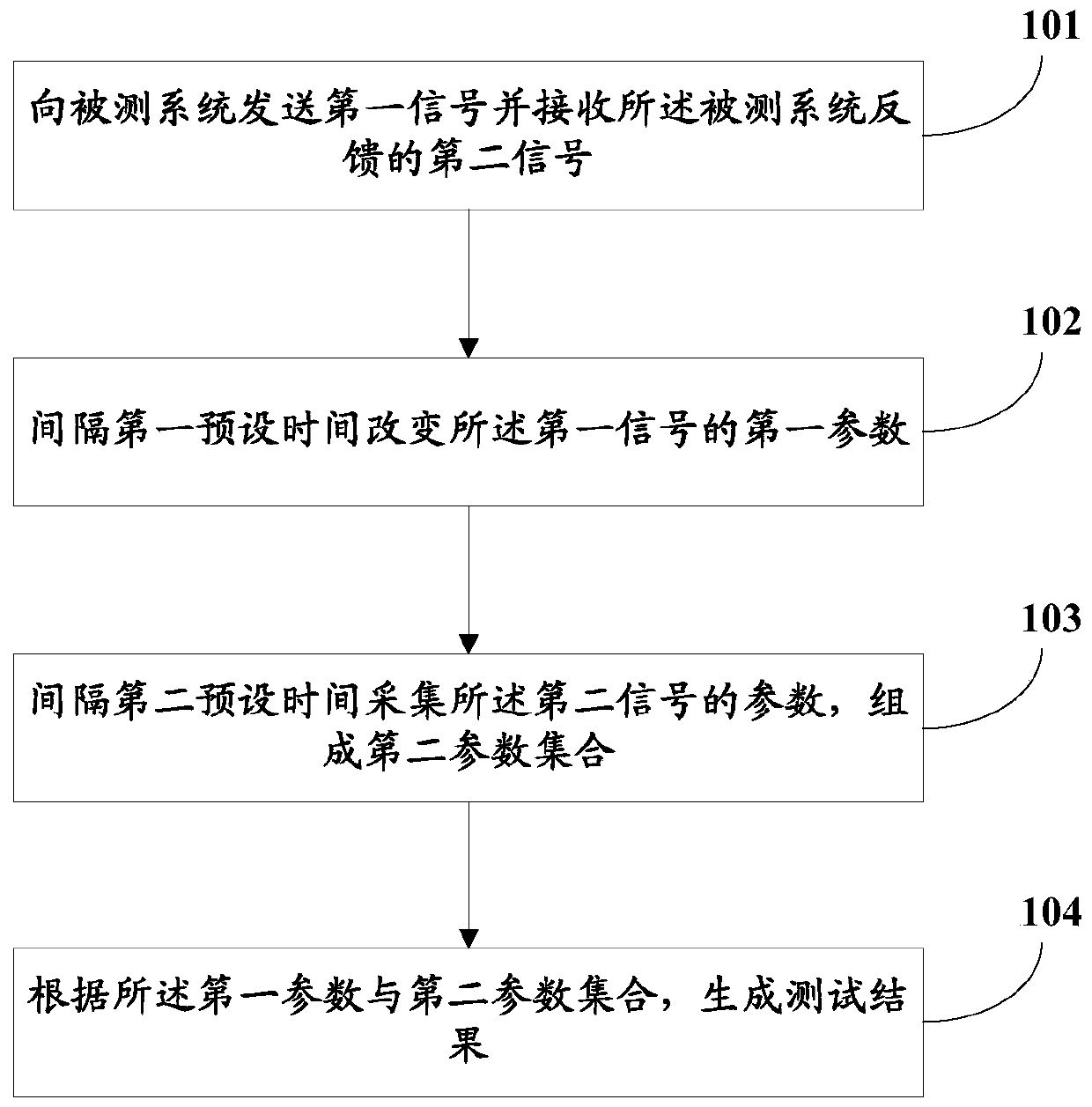 OAM test method and equipment for a communication system