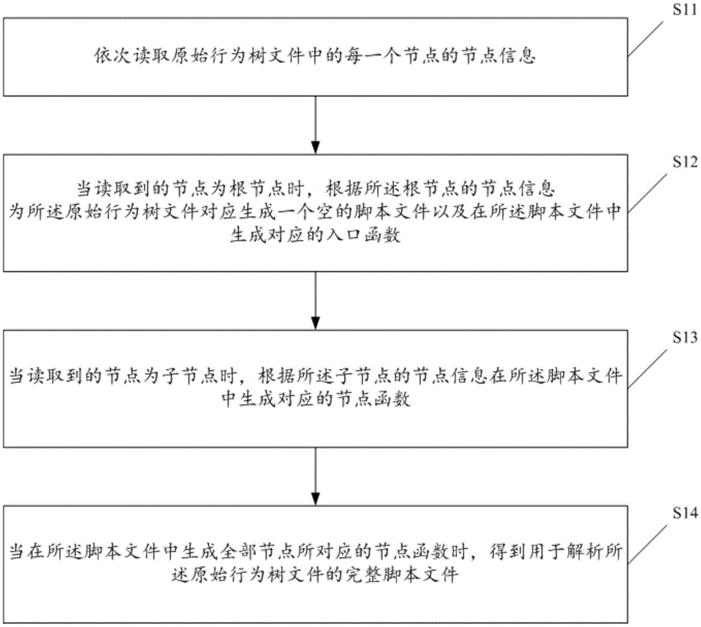 Static analysis method and device of behavior tree, behavior tree execution method and device, and behavior tree operation optimization method and device