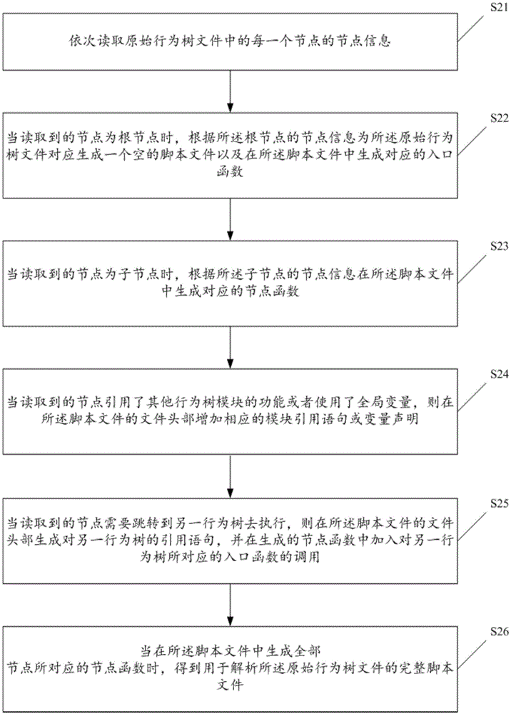 Static analysis method and device of behavior tree, behavior tree execution method and device, and behavior tree operation optimization method and device