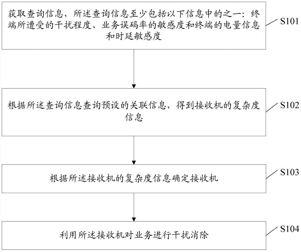 Interference elimination method and apparatus