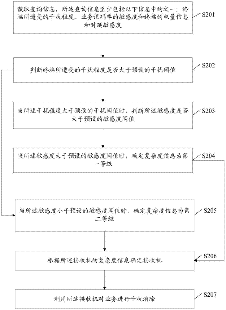 Interference elimination method and apparatus