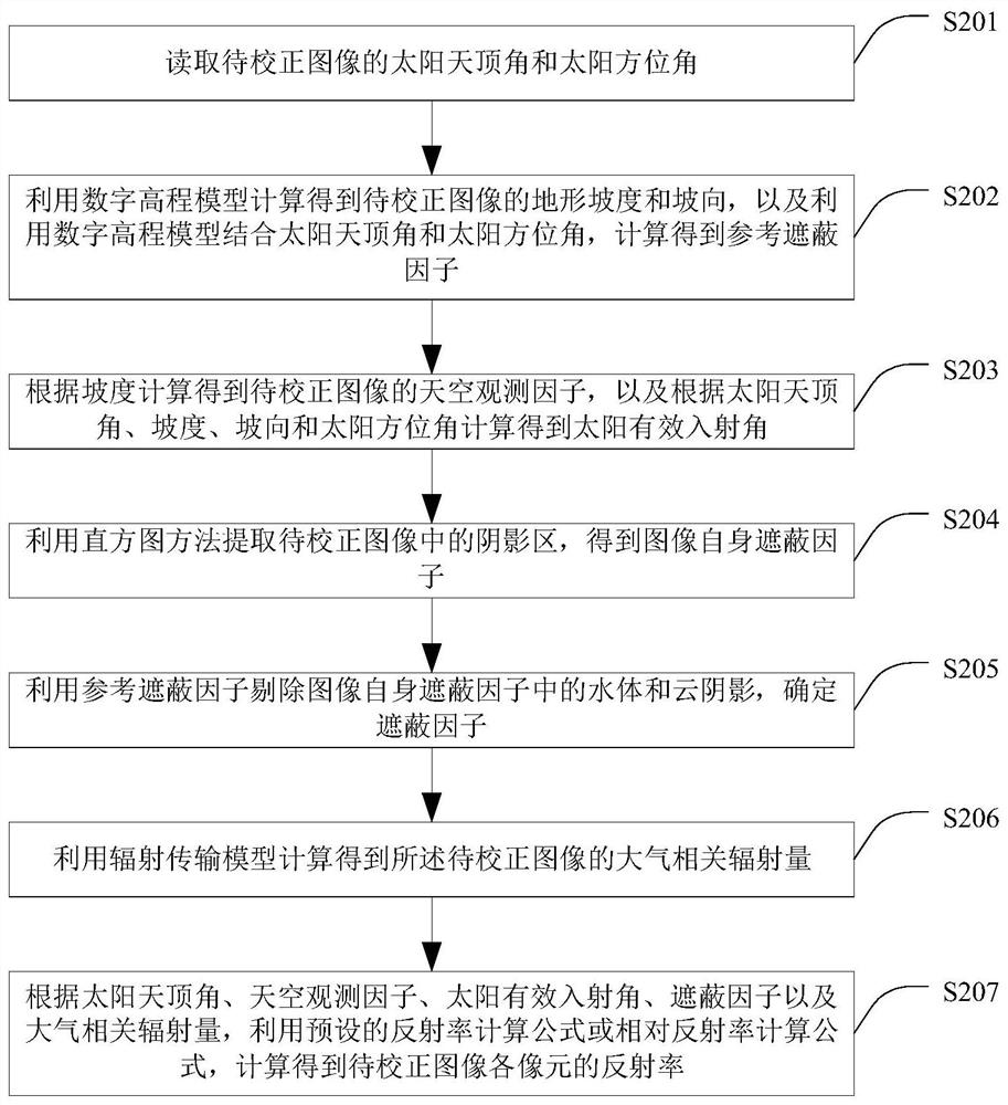 Method and device for image terrain radiation correction