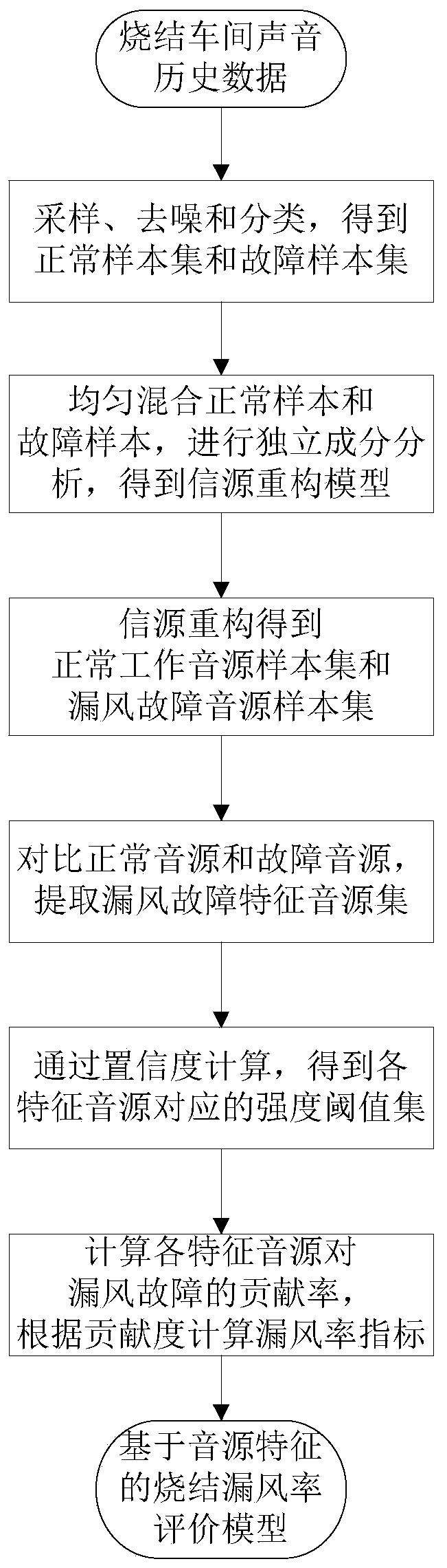 Method and system for air volume control of sintering machine based on sound source characteristics